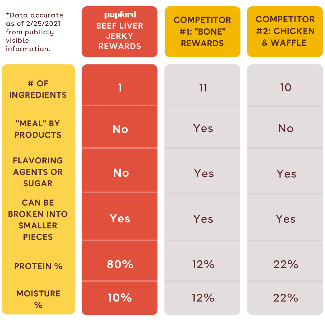 Pupford beef liver reward treats vs competitors