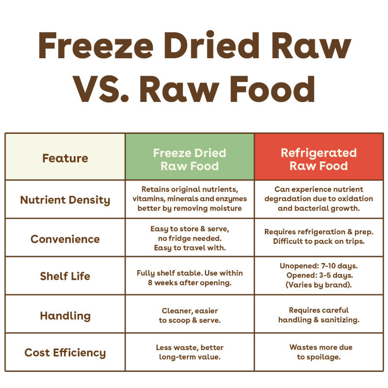 comparison of freeze dried raw vs raw food | Pupford