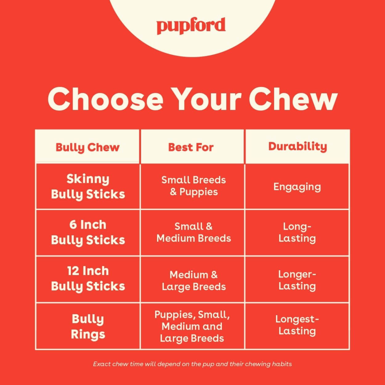 graphic showing different chew options for different dogs and breed sizes | Pupford