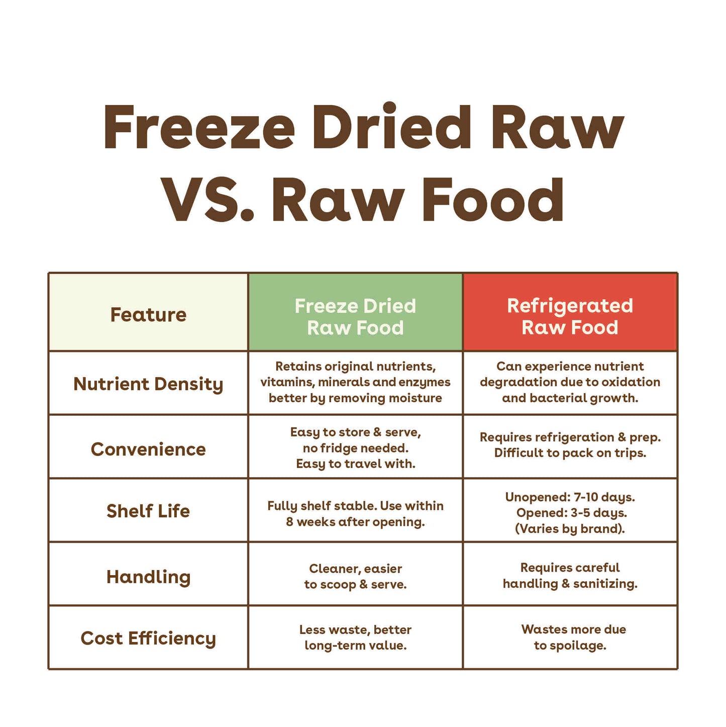 Freeze-Dried Raw Good Dog Food - Salmon & Lamb Recipe