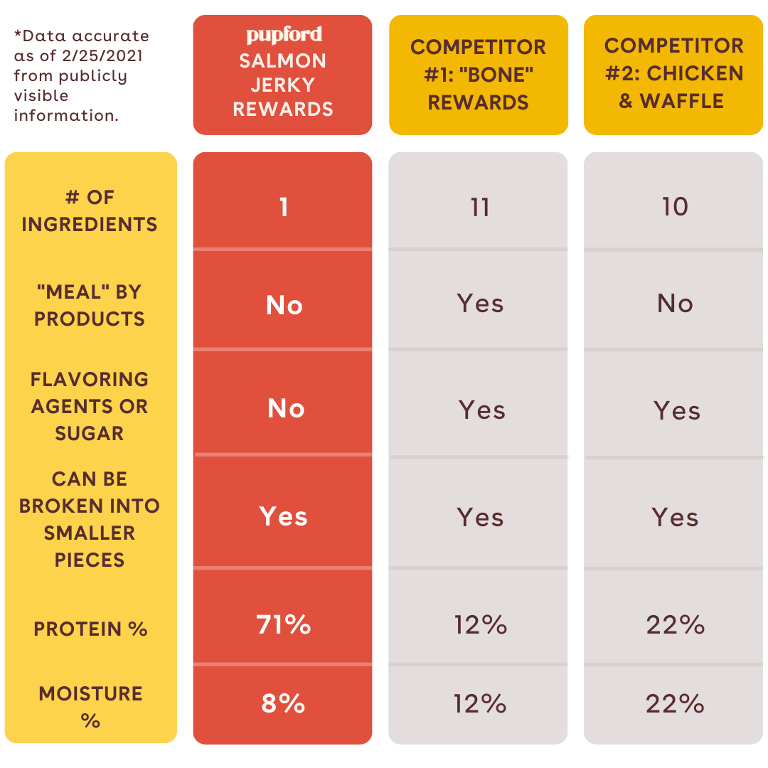 Pupford salmon reward treats vs competitors