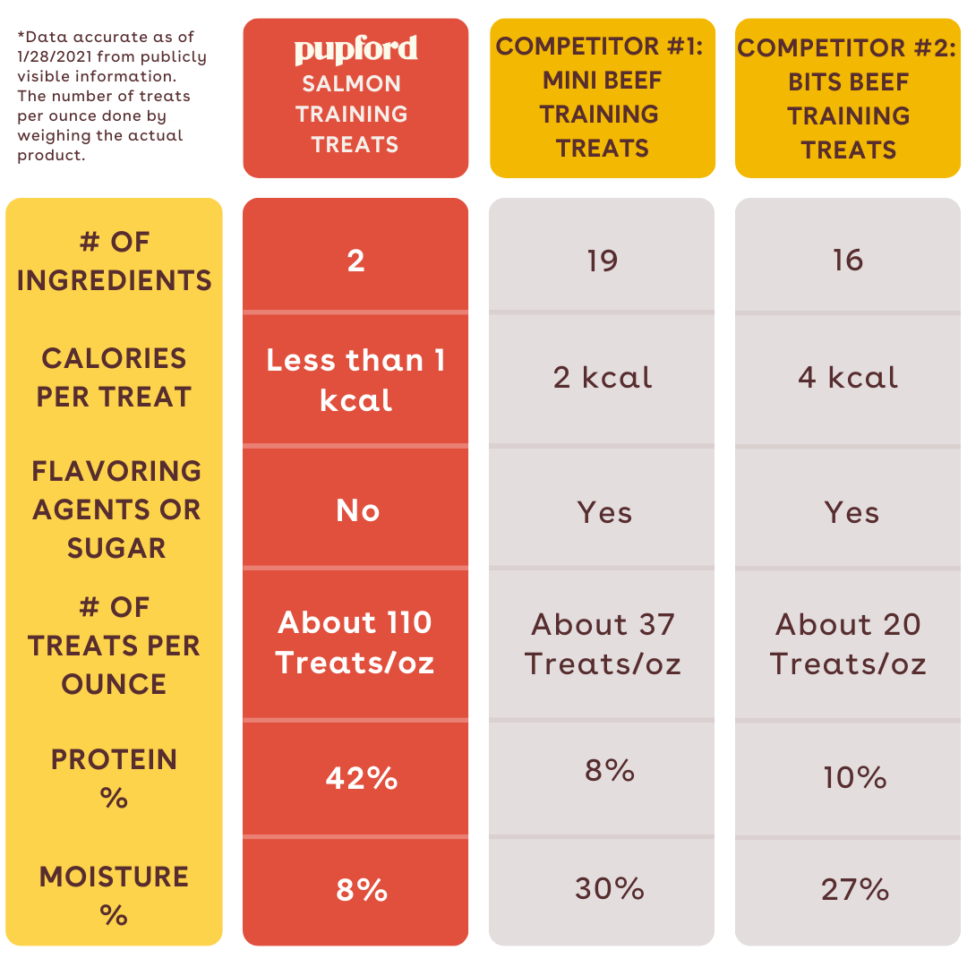 Pupford salmon training treats vs competitors