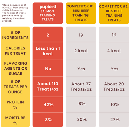Pupford salmon training treats vs competitors