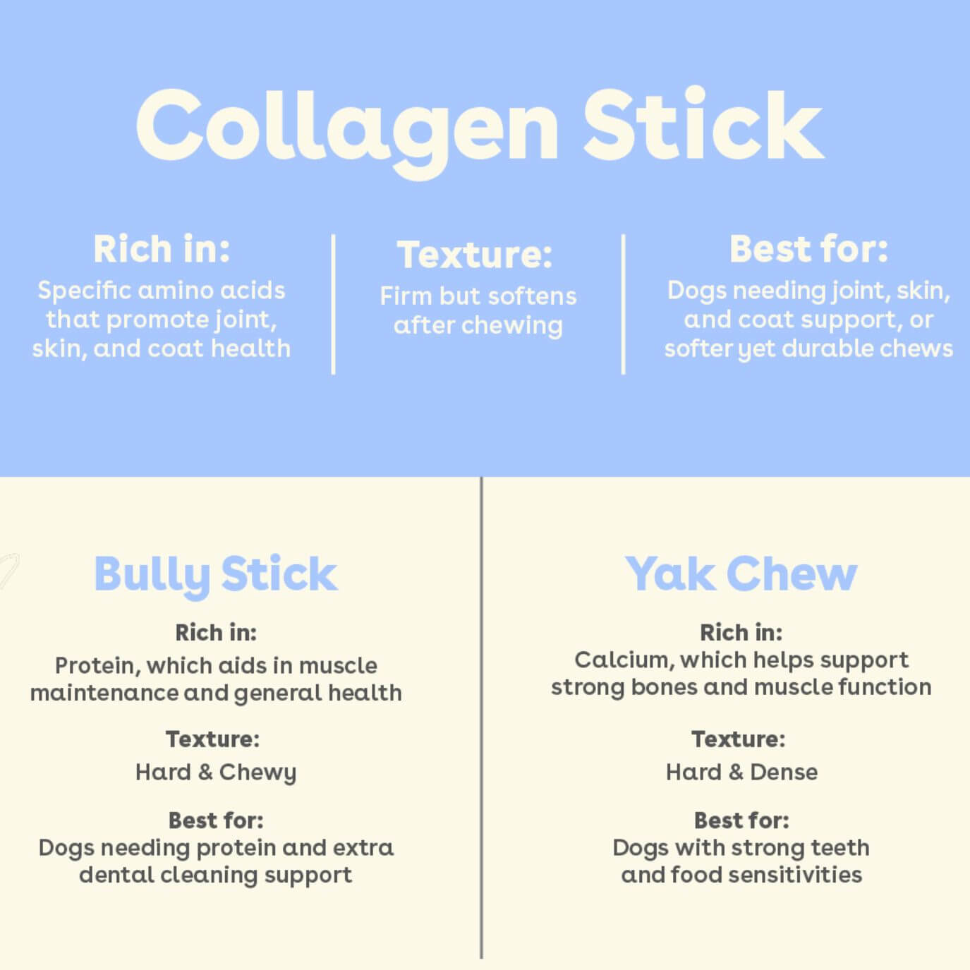 comparison of collagen stick chews, bully sticks, and yak cheese chews | Pupford