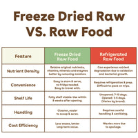 Freeze-Dried Raw Good Dog Food - Chicken Recipe - product image 7