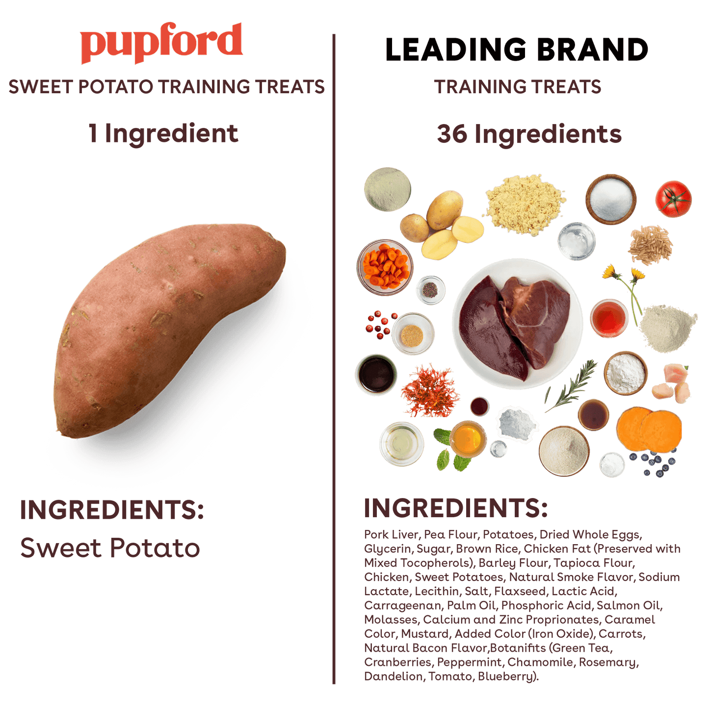 comparison of healthy sweet potato treats to other common dog treats | Pupford