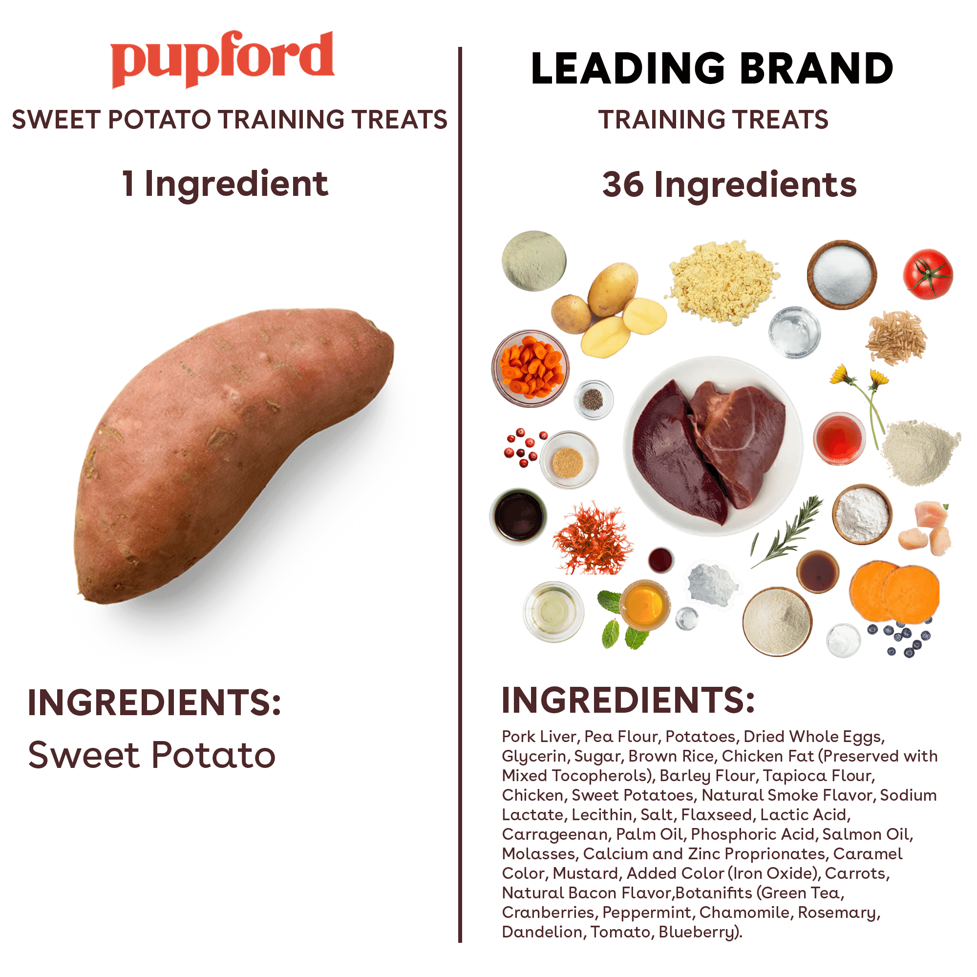 comparison of healthy sweet potato treats to other common dog treats | Pupford