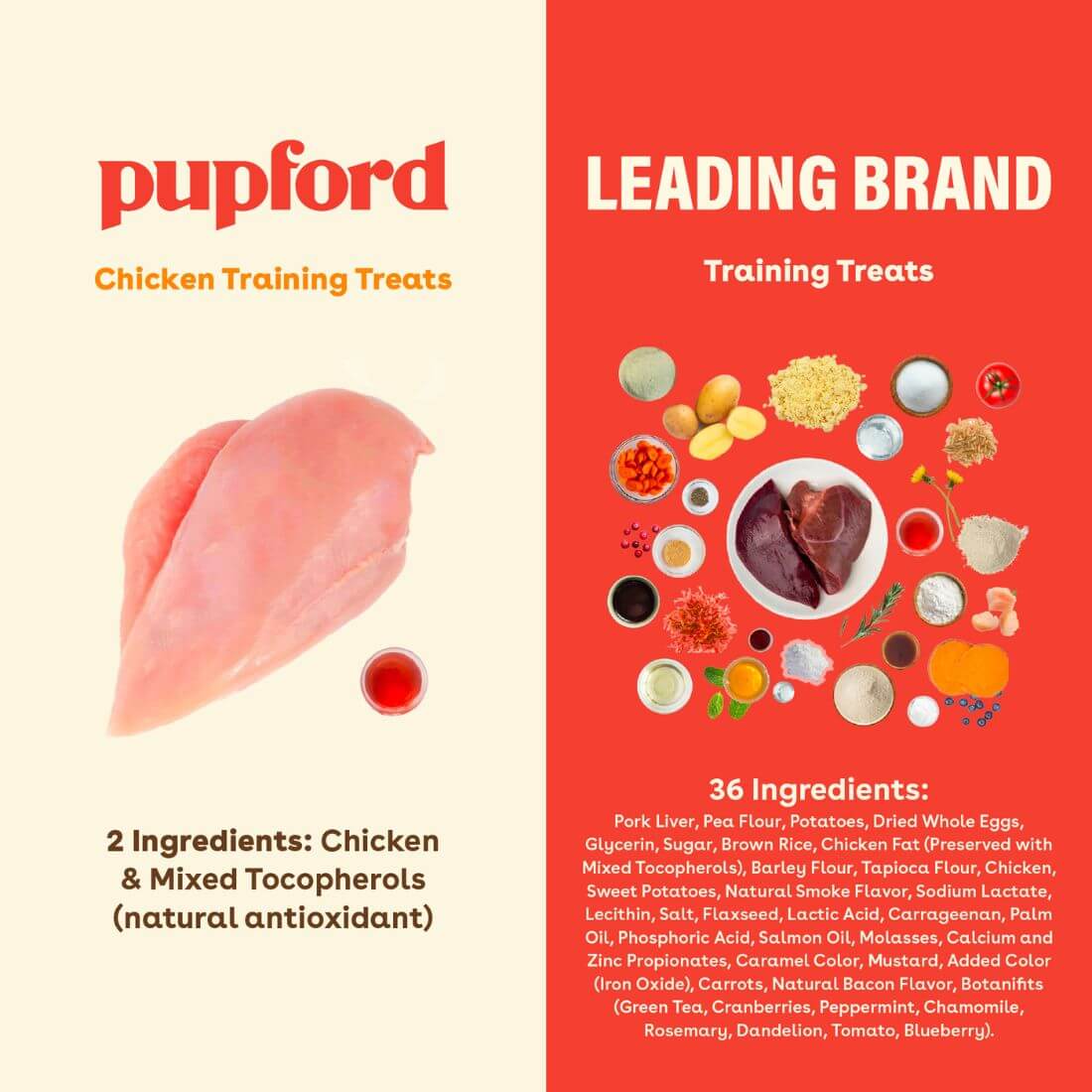 comparison of pupford chicken training treats with only 2 ingredients and other treats with 36 ingredients | Pupford